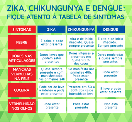 Tabela-dengue